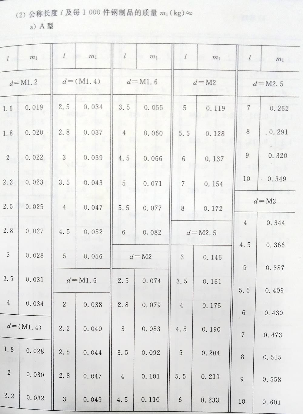 十字槽螺釘（BT、G13806.1-1992)